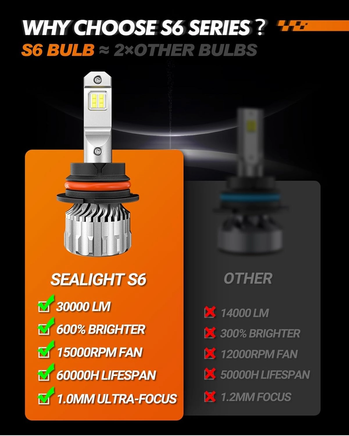 SEALIGHT 9004 Bulbs 36000LM Brighter, 6500K Xeon White S6 9004 Driving Lights, 60000  Ultra-long Life HB1 Dual Bulbs with Fan, 5 Min Plug-N-Play, Driving Fog Spot Light Assemblies, Pack of 2